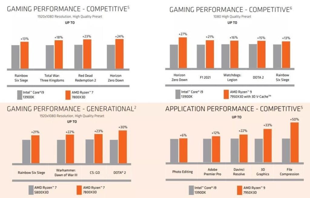 AMD Ryzen 7 7800X3D Outperforms Intel's Core i9-13900K